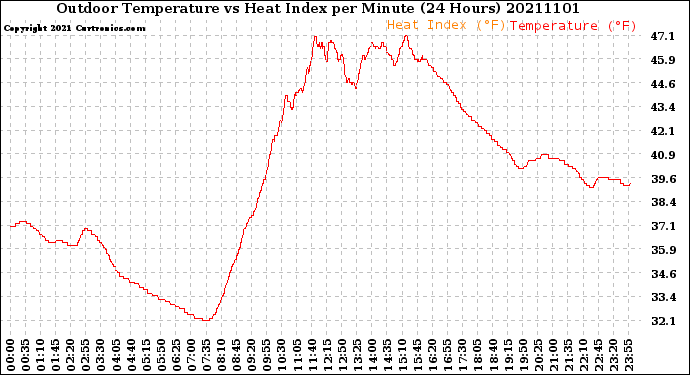 Milwaukee Weather Outdoor Temperature<br>vs Heat Index<br>per Minute<br>(24 Hours)