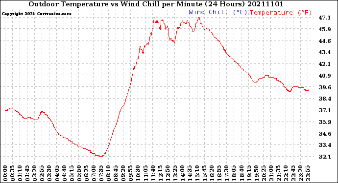 Milwaukee Weather Outdoor Temperature<br>vs Wind Chill<br>per Minute<br>(24 Hours)