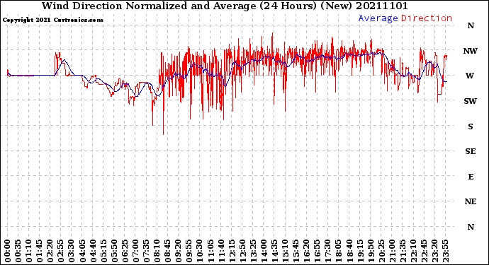 Milwaukee Weather Wind Direction<br>Normalized and Average<br>(24 Hours) (New)