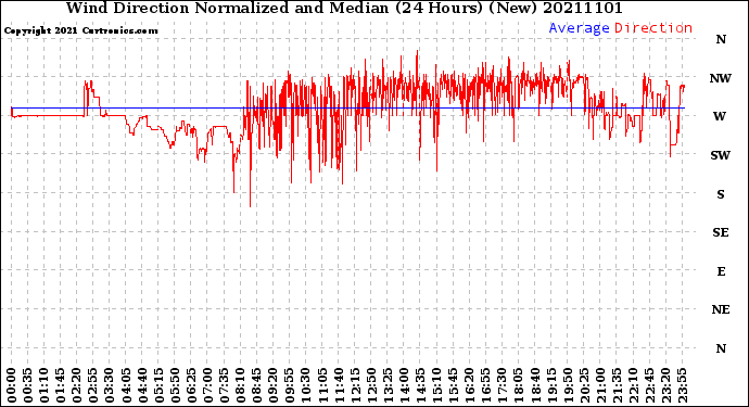 Milwaukee Weather Wind Direction<br>Normalized and Median<br>(24 Hours) (New)