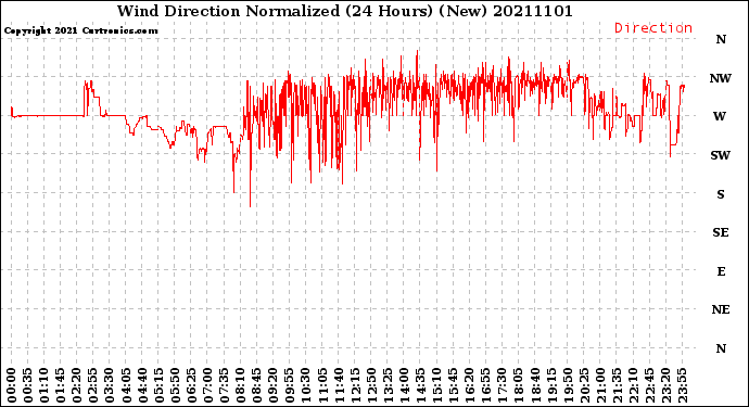 Milwaukee Weather Wind Direction<br>Normalized<br>(24 Hours) (New)