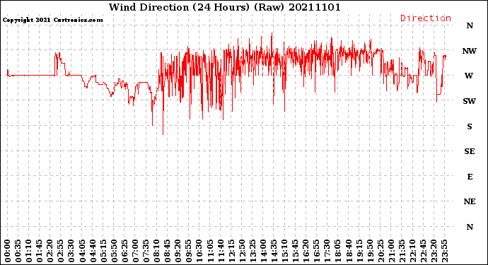 Milwaukee Weather Wind Direction<br>(24 Hours) (Raw)
