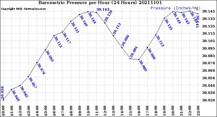 Milwaukee Weather Barometric Pressure<br>per Hour<br>(24 Hours)