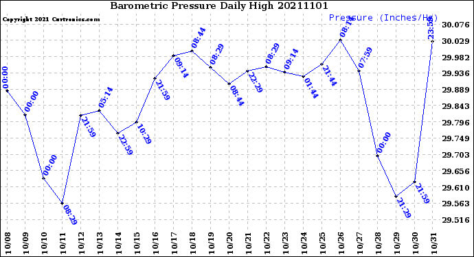 Milwaukee Weather Barometric Pressure<br>Daily High