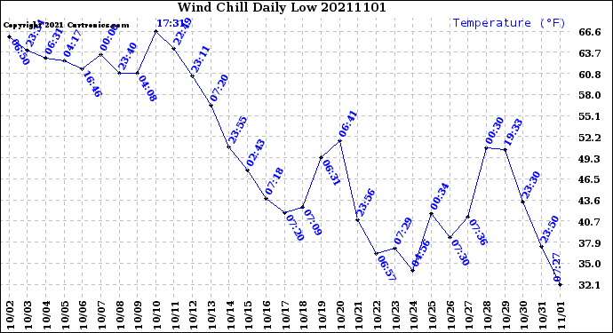 Milwaukee Weather Wind Chill<br>Daily Low