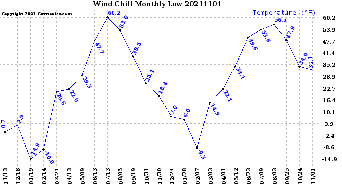 Milwaukee Weather Wind Chill<br>Monthly Low