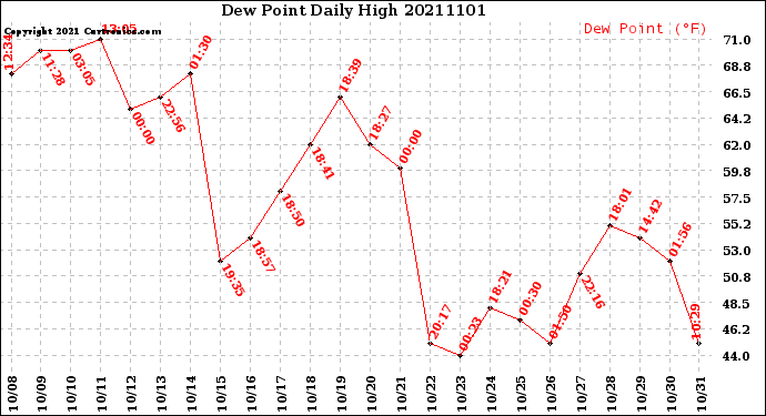 Milwaukee Weather Dew Point<br>Daily High