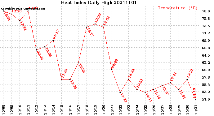 Milwaukee Weather Heat Index<br>Daily High