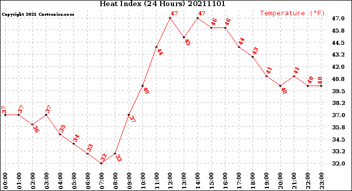 Milwaukee Weather Heat Index<br>(24 Hours)