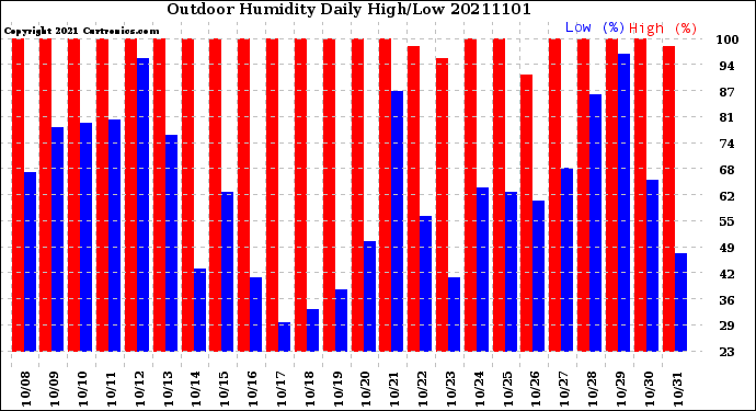 Milwaukee Weather Outdoor Humidity<br>Daily High/Low