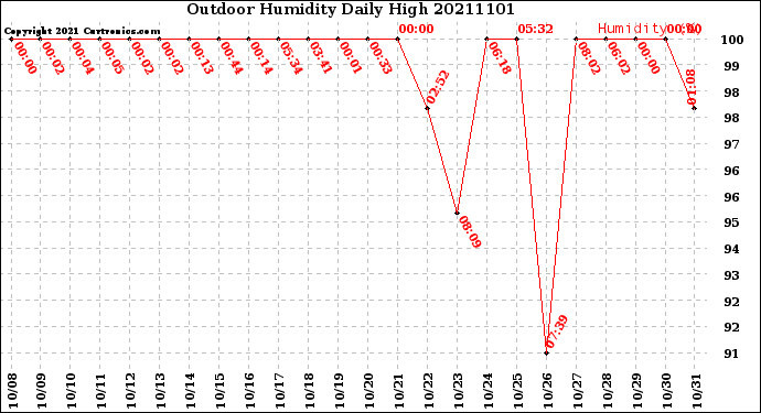 Milwaukee Weather Outdoor Humidity<br>Daily High