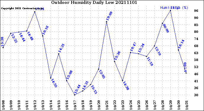 Milwaukee Weather Outdoor Humidity<br>Daily Low