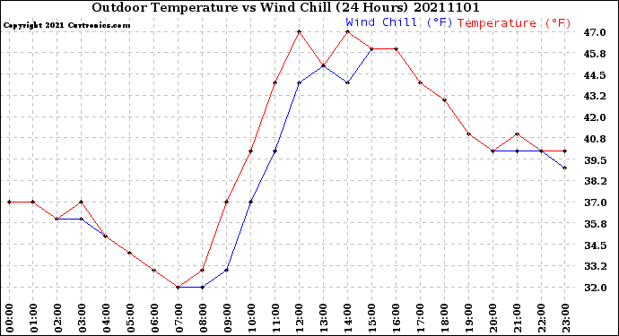 Milwaukee Weather Outdoor Temperature<br>vs Wind Chill<br>(24 Hours)