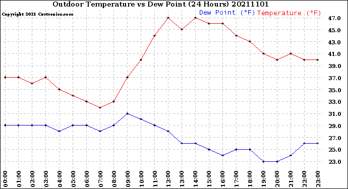 Milwaukee Weather Outdoor Temperature<br>vs Dew Point<br>(24 Hours)