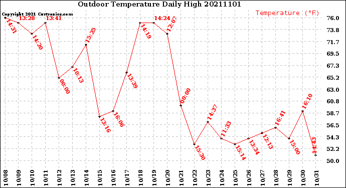 Milwaukee Weather Outdoor Temperature<br>Daily High