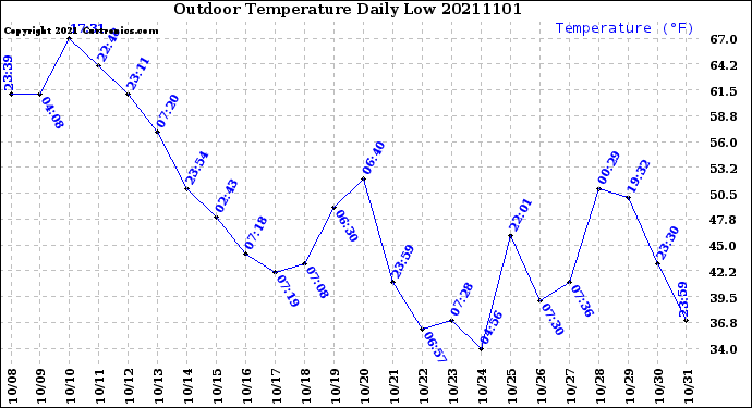 Milwaukee Weather Outdoor Temperature<br>Daily Low