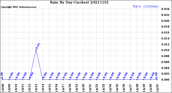 Milwaukee Weather Rain<br>By Day<br>(Inches)
