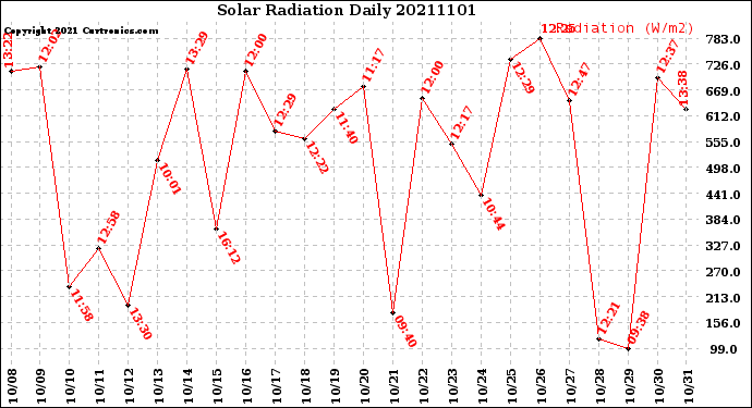 Milwaukee Weather Solar Radiation<br>Daily