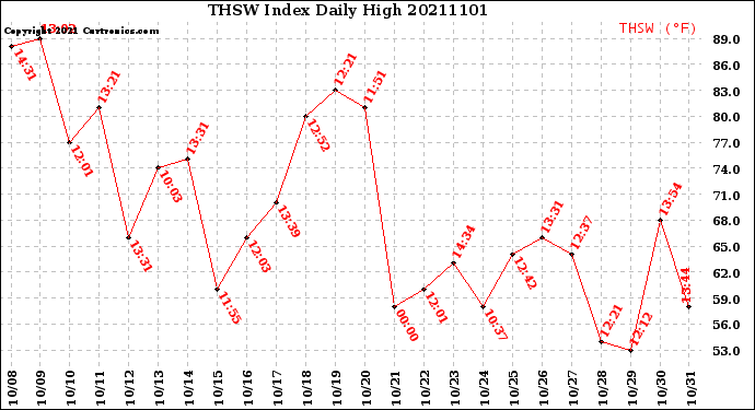 Milwaukee Weather THSW Index<br>Daily High