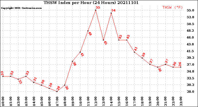 Milwaukee Weather THSW Index<br>per Hour<br>(24 Hours)