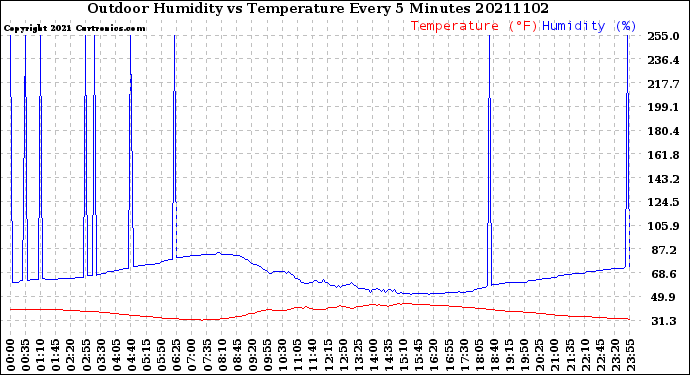 Milwaukee Weather Outdoor Humidity<br>vs Temperature<br>Every 5 Minutes
