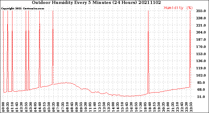 Milwaukee Weather Outdoor Humidity<br>Every 5 Minutes<br>(24 Hours)