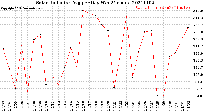 Milwaukee Weather Solar Radiation<br>Avg per Day W/m2/minute
