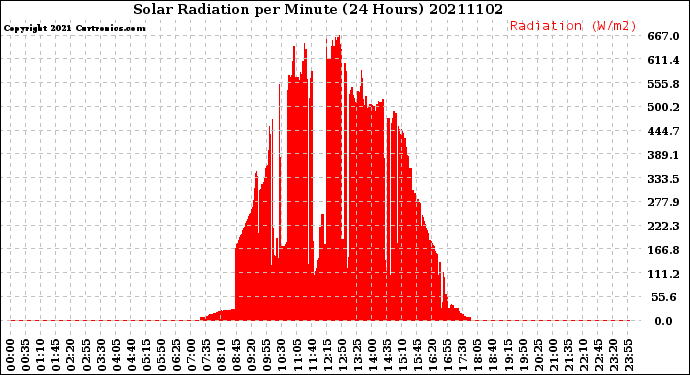 Milwaukee Weather Solar Radiation<br>per Minute<br>(24 Hours)