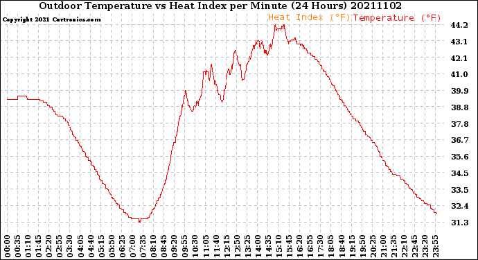 Milwaukee Weather Outdoor Temperature<br>vs Heat Index<br>per Minute<br>(24 Hours)