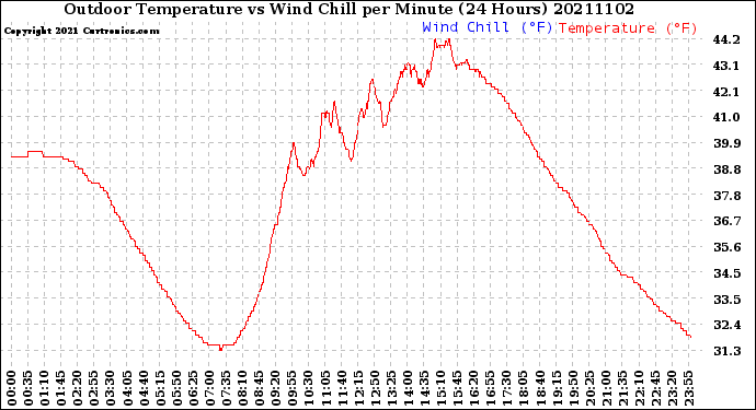 Milwaukee Weather Outdoor Temperature<br>vs Wind Chill<br>per Minute<br>(24 Hours)