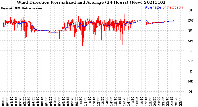 Milwaukee Weather Wind Direction<br>Normalized and Average<br>(24 Hours) (New)