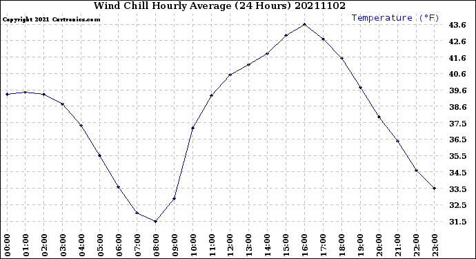 Milwaukee Weather Wind Chill<br>Hourly Average<br>(24 Hours)