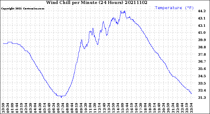Milwaukee Weather Wind Chill<br>per Minute<br>(24 Hours)