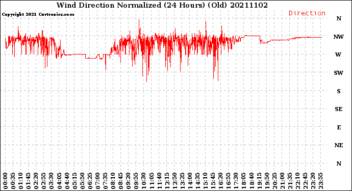 Milwaukee Weather Wind Direction<br>Normalized<br>(24 Hours) (Old)