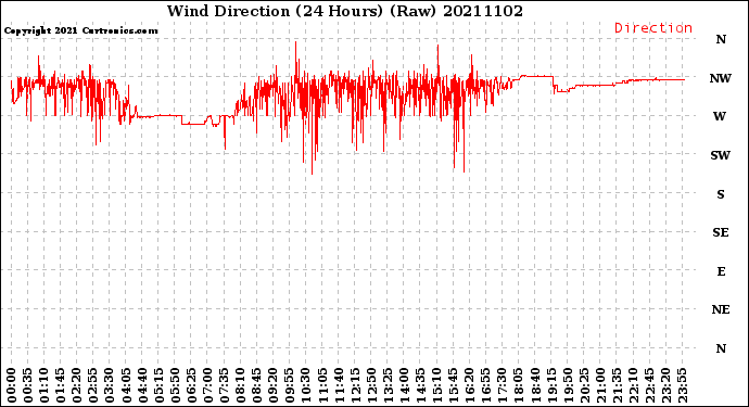 Milwaukee Weather Wind Direction<br>(24 Hours) (Raw)
