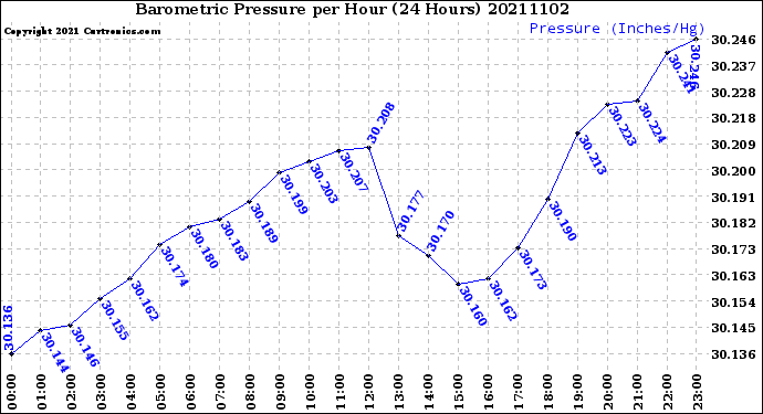 Milwaukee Weather Barometric Pressure<br>per Hour<br>(24 Hours)