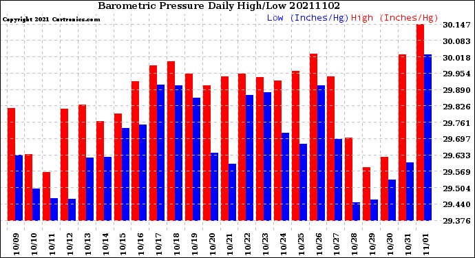 Milwaukee Weather Barometric Pressure<br>Daily High/Low