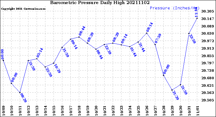 Milwaukee Weather Barometric Pressure<br>Daily High