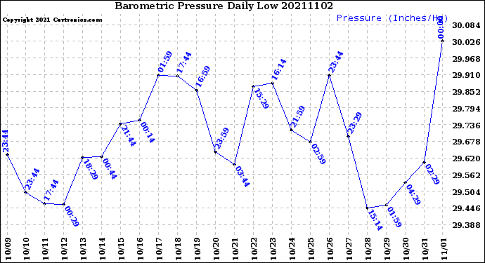 Milwaukee Weather Barometric Pressure<br>Daily Low