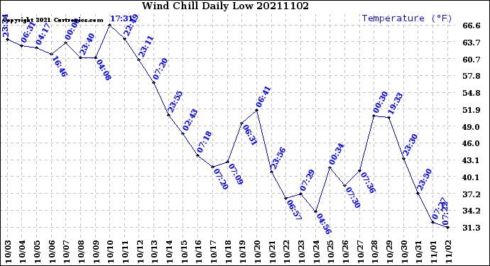 Milwaukee Weather Wind Chill<br>Daily Low