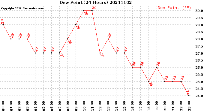 Milwaukee Weather Dew Point<br>(24 Hours)