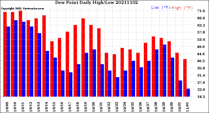Milwaukee Weather Dew Point<br>Daily High/Low