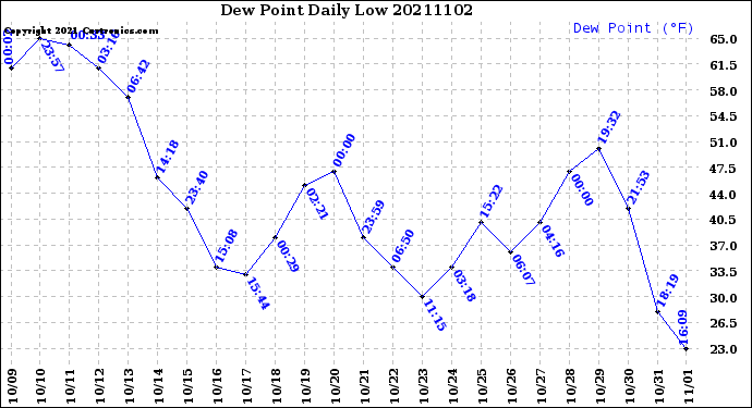 Milwaukee Weather Dew Point<br>Daily Low
