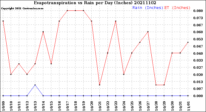 Milwaukee Weather Evapotranspiration<br>vs Rain per Day<br>(Inches)