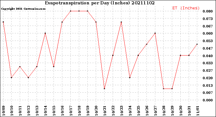 Milwaukee Weather Evapotranspiration<br>per Day (Inches)