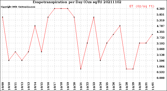 Milwaukee Weather Evapotranspiration<br>per Day (Ozs sq/ft)