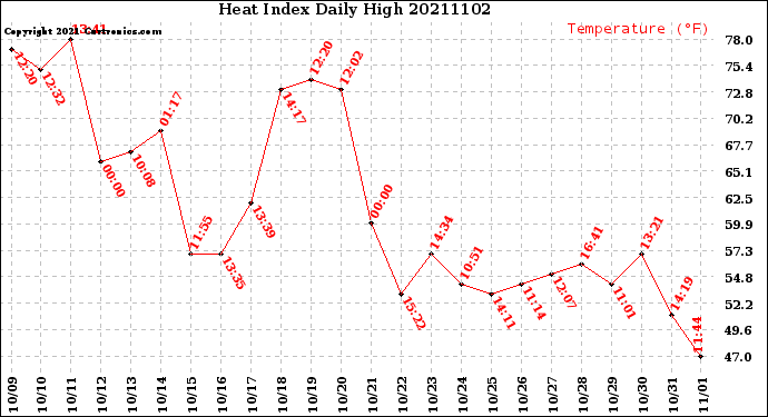Milwaukee Weather Heat Index<br>Daily High