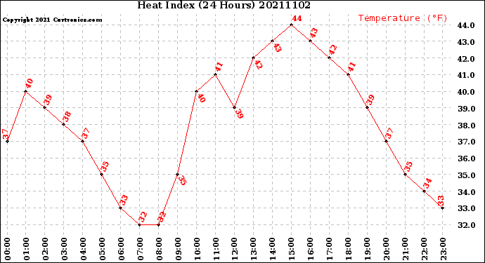 Milwaukee Weather Heat Index<br>(24 Hours)