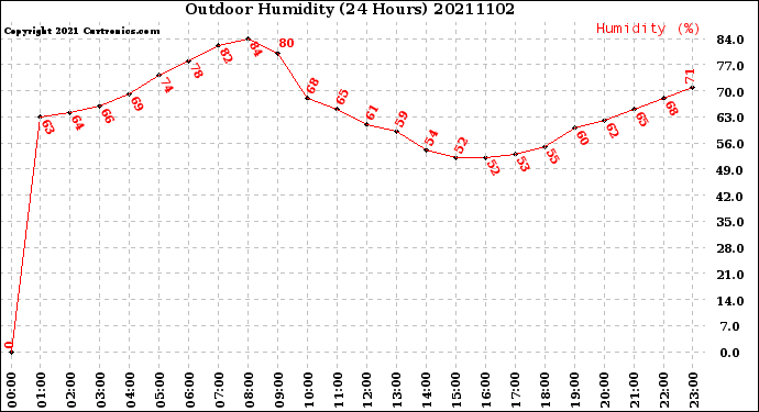 Milwaukee Weather Outdoor Humidity<br>(24 Hours)