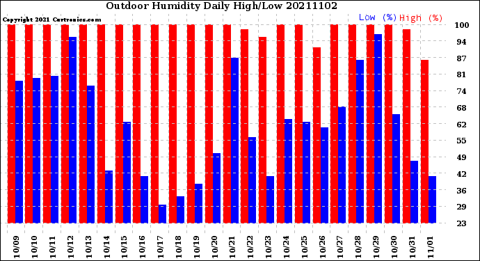 Milwaukee Weather Outdoor Humidity<br>Daily High/Low